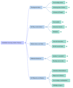 Mindmap preview
